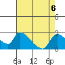 Clarksburg tide chart for Tuesday, August 6, 2024