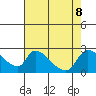Clarksburg tide chart for Thursday, August 8, 2024