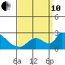 Clarksburg tide chart for Tuesday, September 10, 2024