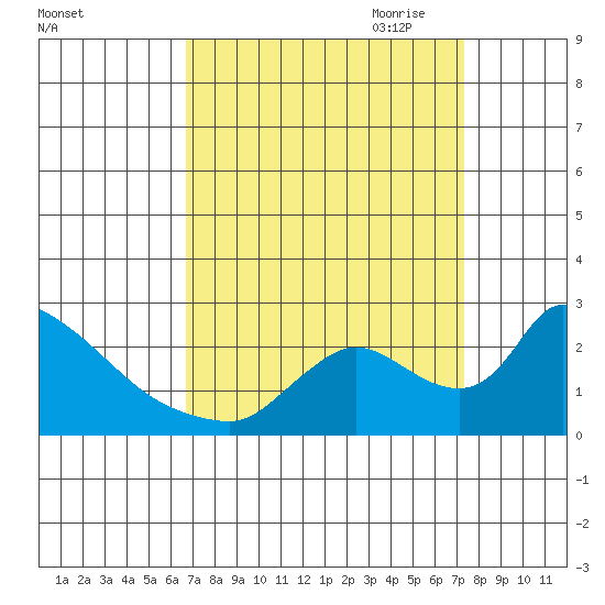 Clarksburg tide chart for Wednesday, September 11, 2024