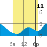 Clarksburg tide chart for Wednesday, September 11, 2024