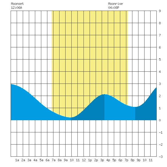 Clarksburg tide chart for Thursday, September 12, 2024