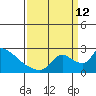 Clarksburg tide chart for Thursday, September 12, 2024