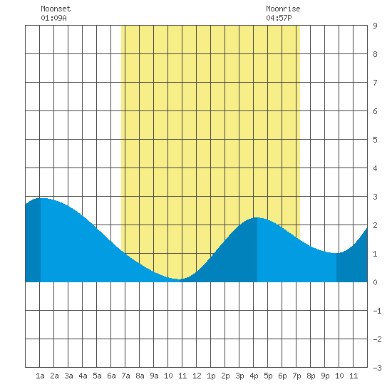 Clarksburg tide chart for Friday, September 13, 2024