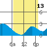 Clarksburg tide chart for Friday, September 13, 2024