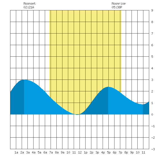 Clarksburg tide chart for Saturday, September 14, 2024
