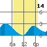 Clarksburg tide chart for Saturday, September 14, 2024