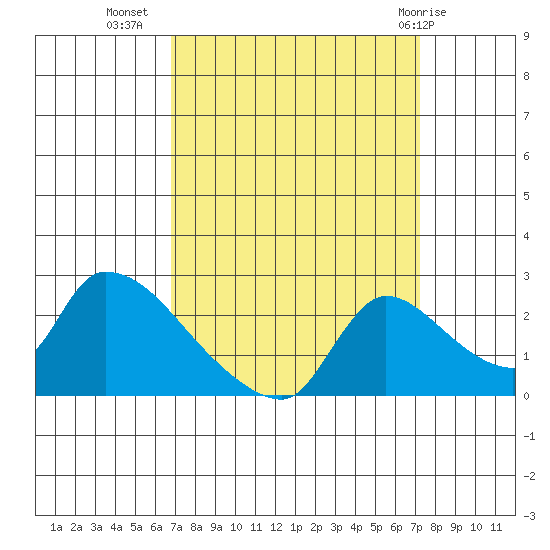 Clarksburg tide chart for Sunday, September 15, 2024
