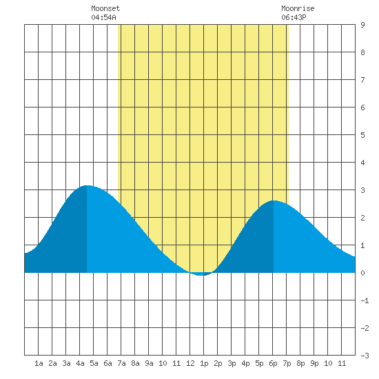Clarksburg tide chart for Monday, September 16, 2024