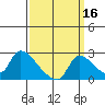 Clarksburg tide chart for Monday, September 16, 2024