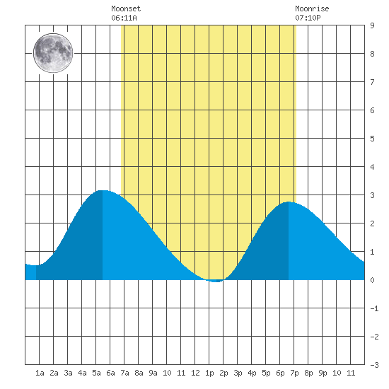 Clarksburg tide chart for Tuesday, September 17, 2024