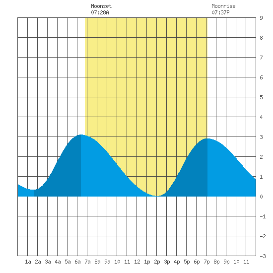 Clarksburg tide chart for Wednesday, September 18, 2024