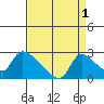 Clarksburg tide chart for Sunday, September 1, 2024