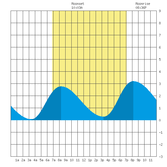 Clarksburg tide chart for Friday, September 20, 2024