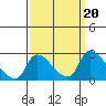 Clarksburg tide chart for Friday, September 20, 2024