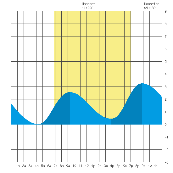 Clarksburg tide chart for Saturday, September 21, 2024