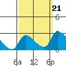 Clarksburg tide chart for Saturday, September 21, 2024