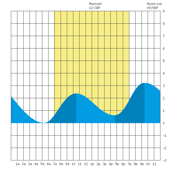 Clarksburg tide chart for Sunday, September 22, 2024