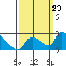Clarksburg tide chart for Monday, September 23, 2024