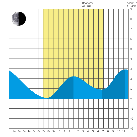 Clarksburg tide chart for Tuesday, September 24, 2024