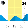 Clarksburg tide chart for Tuesday, September 24, 2024