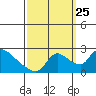 Clarksburg tide chart for Wednesday, September 25, 2024
