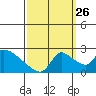 Clarksburg tide chart for Thursday, September 26, 2024
