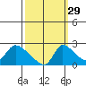 Clarksburg tide chart for Sunday, September 29, 2024