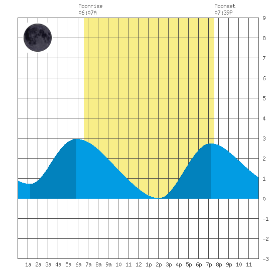 Clarksburg tide chart for Monday, September 2, 2024