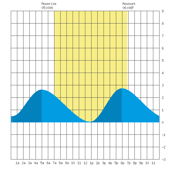 Clarksburg tide chart for Monday, September 30, 2024