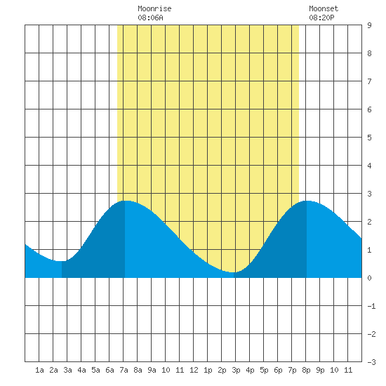 Clarksburg tide chart for Wednesday, September 4, 2024