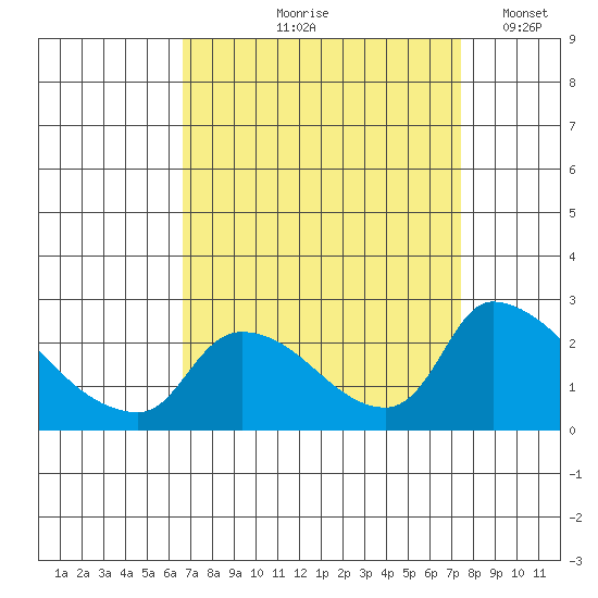 Clarksburg tide chart for Saturday, September 7, 2024