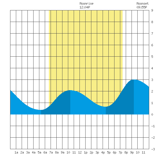 Clarksburg tide chart for Sunday, September 8, 2024
