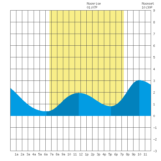 Clarksburg tide chart for Monday, September 9, 2024