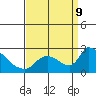 Clarksburg tide chart for Monday, September 9, 2024