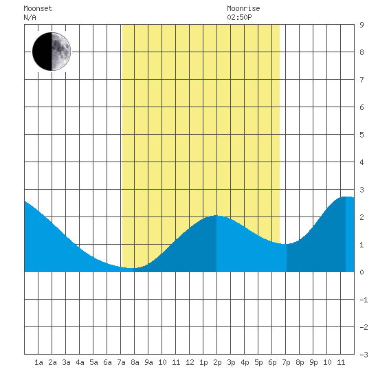 Clarksburg tide chart for Thursday, October 10, 2024