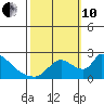 Clarksburg tide chart for Thursday, October 10, 2024