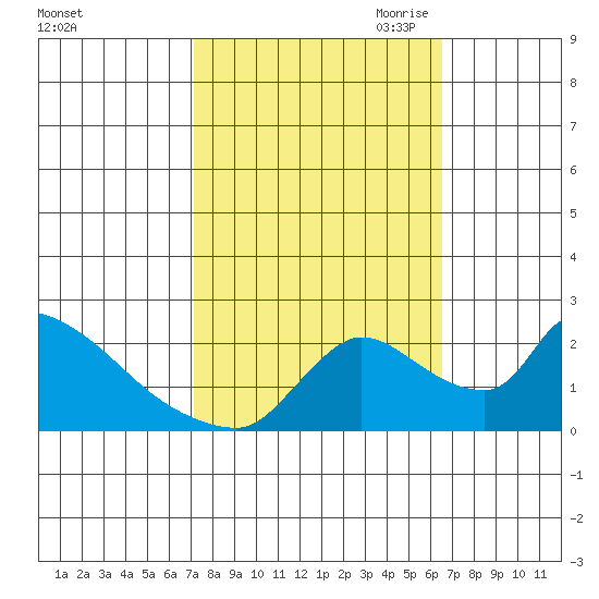 Clarksburg tide chart for Friday, October 11, 2024