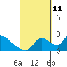 Clarksburg tide chart for Friday, October 11, 2024