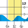 Clarksburg tide chart for Saturday, October 12, 2024