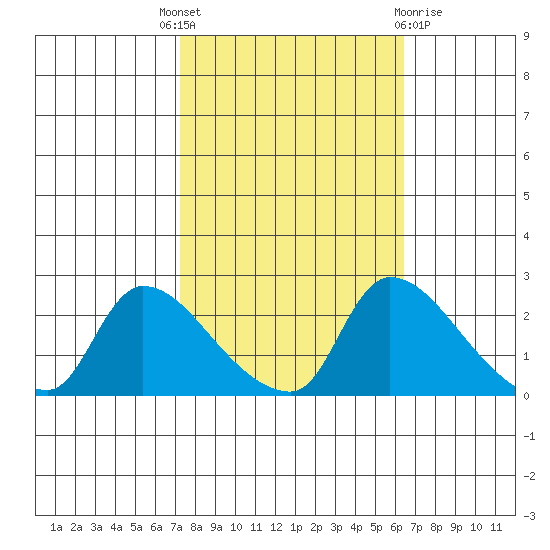 Clarksburg tide chart for Wednesday, October 16, 2024