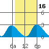 Clarksburg tide chart for Wednesday, October 16, 2024