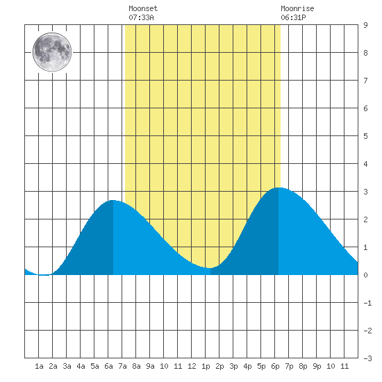 Clarksburg tide chart for Thursday, October 17, 2024