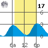 Clarksburg tide chart for Thursday, October 17, 2024
