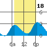 Clarksburg tide chart for Friday, October 18, 2024