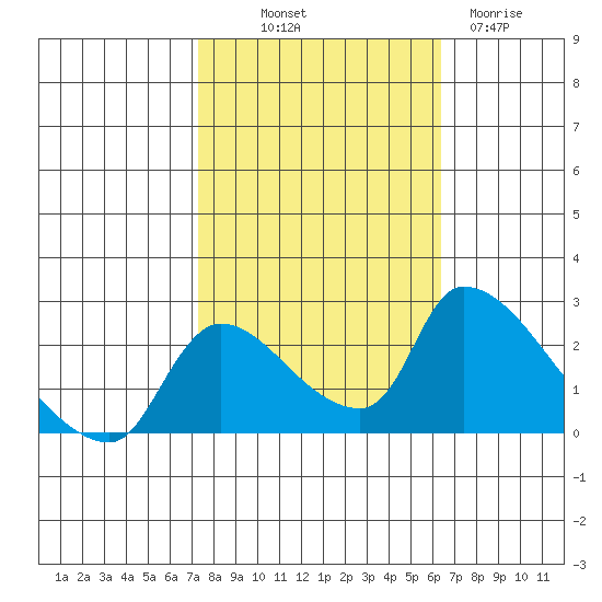 Clarksburg tide chart for Saturday, October 19, 2024