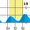 Clarksburg tide chart for Saturday, October 19, 2024