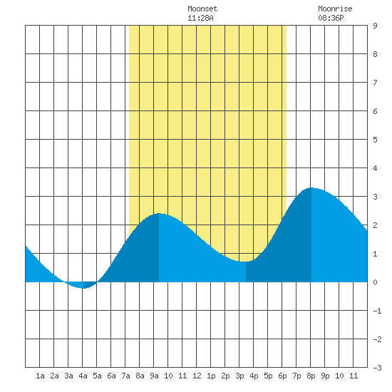 Clarksburg tide chart for Sunday, October 20, 2024