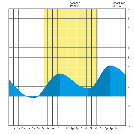 Clarksburg tide chart for Monday, October 21, 2024