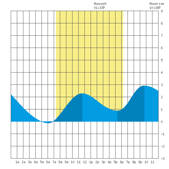 Clarksburg tide chart for Tuesday, October 22, 2024